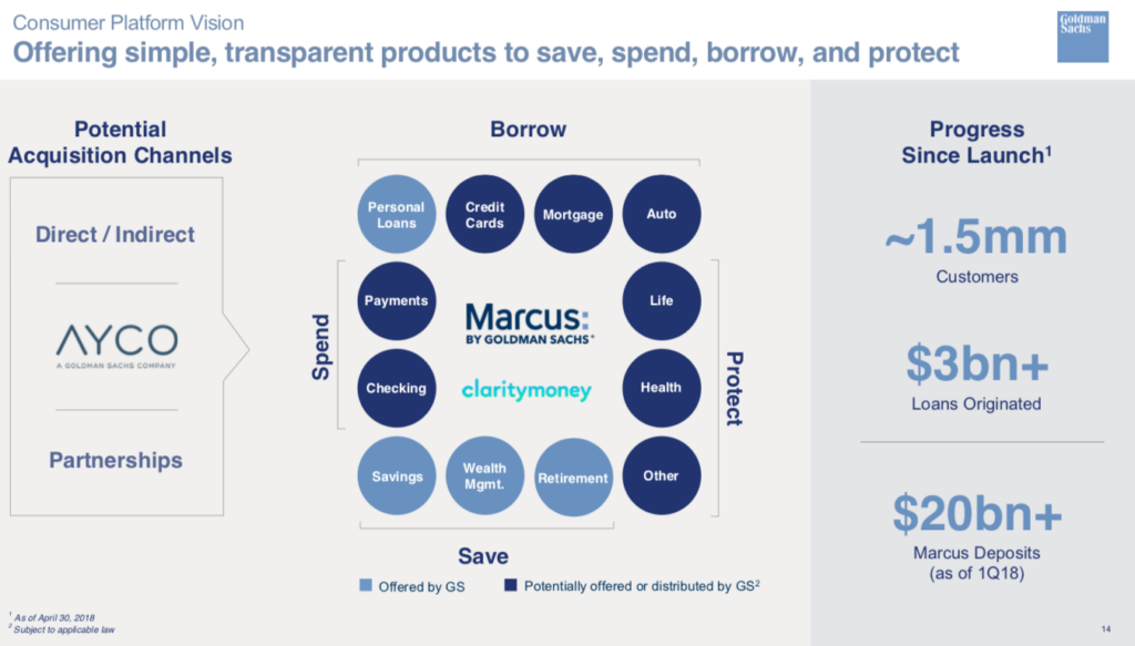 Marcus by goldman sachs offers a full range of products.